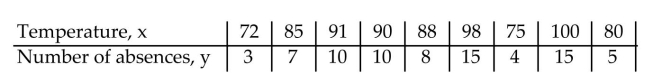 The data below are the temperatures on randomly chosen days during a summer class and the number of absences on those days. Construct a scatter plot for the data.