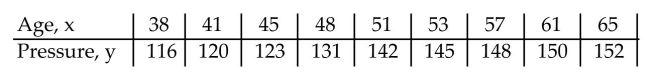 The data below are the ages and systolic blood pressures (measured in millimeters of mercury)of 9 randomly selected adults. Construct a scatter plot for the data.