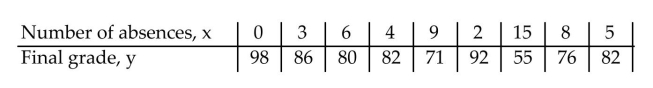 The data below are the number of absences and the final grades of 9 randomly selected students from a statistics class. Construct a scatter plot for the data.