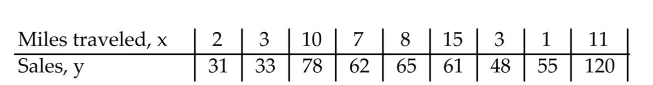 A manager wishes to determine the relationship between the number of miles (in hundreds of miles)the managerʹs sales representatives travel per month and the amount of sales (in thousands of dollars)per month. Construct a scatter plot for the data.