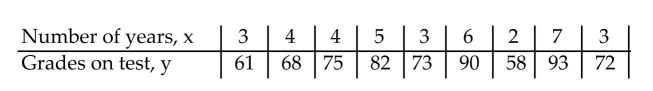 In order for applicants to work for the foreign-service department, they must take a test in the language of the country where they plan to work. The data below show the relationship between the number of years that applicants have studied a particular language and the grades they received on the proficiency exam. Construct a scatter plot for the data.