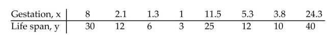 The data below are the gestation periods, in months, of randomly selected animals and their corresponding life spans, in years. Calculate the correlation coefficient r.