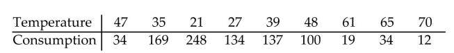 The data below are the average monthly temperatures, in °F, and the monthly natural gas consumption, in ccf, for a household in northwestern Pennsylvania. Calculate the correlation coefficient, r.