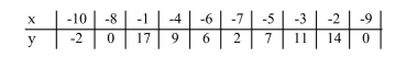 For the data below, test the significance of the correlation coefficient using α = 0.05 and the claim ρ = 0.