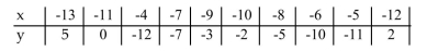For the data below, test the significance of the correlation coefficient using α = 0.01 and the claim ρ