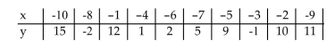 For the data below, test the significance of the correlation coefficient using α = 0.10 and the claim ρ