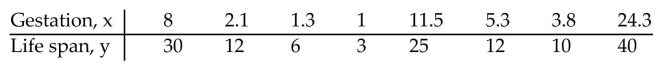 The data below are the gestation periods, in months, of randomly selected animals and their corresponding life spans, in years. Test the significance of the correlation coefficient using α = 0.01 and the claim ρ 40