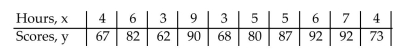 The data below are the final exam scores of 10 randomly selected statistics students and the number of hours they studied for the exam. Test the significance of the correlation coefficient using α and the claim ρ