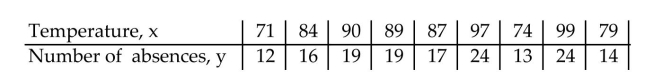 The data below are the temperatures on randomly chosen days during a summer class and the number of absences on those days. Test the significance of the correlation coefficient using α = 0.02, and the claim ρ