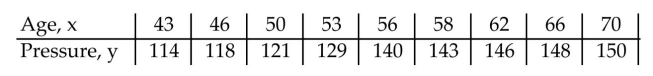 The data below are the ages and systolic blood pressures (measured in millimeters of mercury)of 9 randomly selected adults. Test the significance of the correlation coefficient using α = 0.05 and the claim ρ