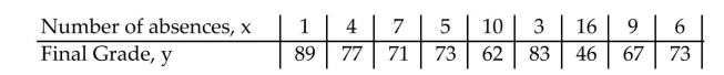 The data below are the number of absences and the final grades of 9 randomly selected students from a statistics class. Test the significance of the correlation coefficient using α and the claim ρ