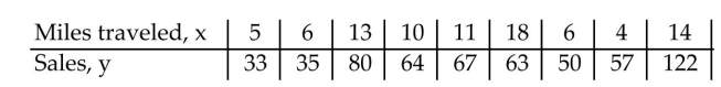 A manager wishes to determine the relationship between the number of miles (in hundreds of miles)the managerʹs sales representatives travel per month and the amount of sales (in thousands of dollars)per month. Test the significance of the correlation coefficient using α = 0.01 and the claim ρ