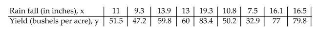 In an area of the Midwest, records were kept on the relationship between the rainfall (in inches)and the yield of wheat (bushels per acre). Test the significance of the correlation coefficient using α = 0.01 and the claim ρ