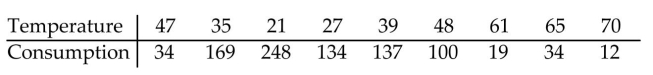 The data below are the average monthly temperatures, in and the monthly natural gas consumption, in ccf, for a household in northwestern Pennsylvania. Test the significance of the correlation coefficient using α and the claim ρ