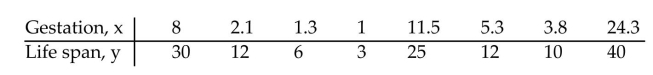 The data below are the gestation periods, in months, of randomly selected animals and their corresponding life spans, in years. Find the equation of the regression line for the given data. 40
