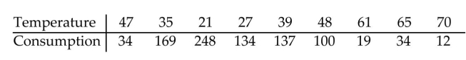 The data below are the average monthly temperatures, in and the monthly natural gas consumption, in ccf, for a household in northwestern Pennsylvania. Find the equation of the regression line for the given data.