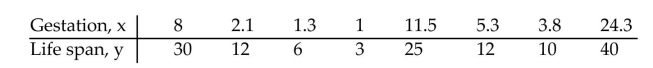 The data below are the gestation periods, in months, of randomly selected animals and their corresponding life spans, in years. Use the regression equation to predict the life span, y, for a gestation period of 6 months, x. Assume the variables x and y have a significant correlation.