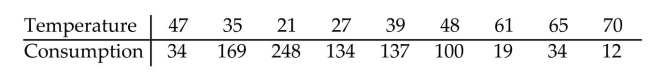 The data below are the average monthly temperatures, in and the monthly natural gas consumption, in ccf, for a household in northwestern Pennsylvania. What is the best-predicted value for the gas consumption, y, given x = 50°F? Assume that the variables x and y have a significant correlation.