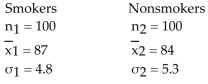A medical researcher suspects that the pulse rate of smokers is higher than the pulse rate of non-smokers. Test the researcherʹs suspicion using α = 0.05. Assume the two samples are random and independent.