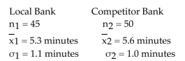 A local bank claims that the waiting time for its customers to be served is the lowest in the area. A competitor bank checks the waiting times at both banks. Use P-values to test the local bankʹs claim. Use = 0.05. Assume the two samples are random and independent.