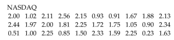 A financial advisor wants to know whether there is a significant difference between the NYSE and NASDAQ markets in the annual dividend rates for preferred stocks. A sample of 30 returns is selected from each market. Assume the two samples are random and independent. Test the claim that there is no difference in the annual dividend rates for the two markets. Use = 0.05.