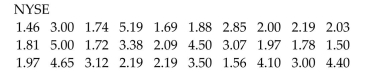 A financial advisor wants to know whether there is a significant difference between the NYSE and NASDAQ markets in the annual dividend rates for preferred stocks. A sample of 30 returns is selected from each market. Assume the two samples are random and independent. Test the claim that there is no difference in the annual dividend rates for the two markets. Use = 0.05.