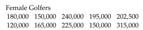 A womenʹs advocacy group claims that women golfers receive significantly less prize money than their male counterparts when they win first place in a professional tournament. The data listed below are the first place prize monies from male and female tournament winners. Assume the samples are random, independent, and come from populations that are normally distributed. At α = 0.01, test the groupʹs claim. Assume the population variances are not equal.