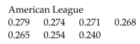 A sports analyst claims that the mean batting average for teams in the American League is not equal to the mean batting average for teams in the National League because a pitcher does not bat in the American League. The data listed below are random, independent, and come from populations that are normally distributed. Construct a 95% confidence interval for the difference in the means Assume the population variances are equal.