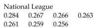 A sports analyst claims that the mean batting average for teams in the American League is not equal to the mean batting average for teams in the National League because a pitcher does not bat in the American League. The data listed below are random, independent, and come from populations that are normally distributed. Construct a 95% confidence interval for the difference in the means Assume the population variances are equal.