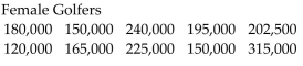 A womenʹs advocacy group claims that women golfers receive significantly less prize money than their male counterparts when they win first place in a professional tournament. The data listed below are the first place prize monies from male and female tournament winners. Assume the samples are random, independent, and come from populations that are normally distributed. Construct a 99% confidence interval for the difference in the means Assume the population variances are not equal.