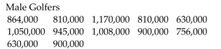 A womenʹs advocacy group claims that women golfers receive significantly less prize money than their male counterparts when they win first place in a professional tournament. The data listed below are the first place prize monies from male and female tournament winners. Assume the samples are random, independent, and come from populations that are normally distributed. Construct a 99% confidence interval for the difference in the means Assume the population variances are not equal.
