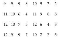 The number of wins in a season for 32 randomly selected professional football teams are listed below. Construct a 90% confidence interval for the true mean number of wins in a season. Assume that is 2.6.