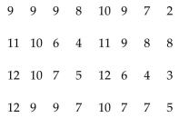 The number of wins in a season for 32 randomly selected professional football teams are listed below. Construct a 90% confidence interval for the true mean number of wins in a season.