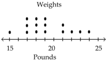 Assume the sample is taken from a normally distributed population and construct the indicated confidence interval. -The dotplot shows the weights (in pounds) of 15 dogs selected randomly from those adopted out by an animal shelter last week. Construct a 98% confidence interval for the population variance.   A) (3.03, 18.97)  B) (1.74, 4.36)  C) (3.38, 15.70)  D) (2.89, 16.91) 