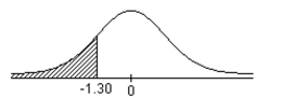 Find the area of the indicated region under the standard normal curve.   A) 0.0968 B) 0.9032 C) 0.4032 D) 0.0823