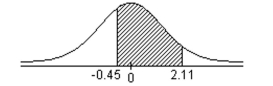 Find the area of the indicated region under the standard normal curve.   A) 0.6562 B) 1.309 C) 0.3438 D) 0.309