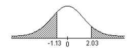 Find the area of the indicated region under the standard normal curve.   A) 0.1504 B) 0.1292 C) 0.8489 D) 0.0212