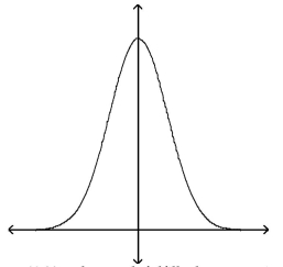Determine whether the graph could represent a variable with a normal distribution. Explain your reasoning.   A) Yes, the graph fulfills the properties of the normal distribution B) No, the graph is skewed left. C) No, the graph crosses the x-axis. D) No, the graph is not symmetric.