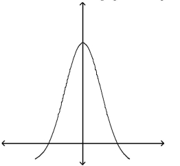 Determine whether the graph could represent a variable with a normal distribution. Explain your reasoning.   A) No, the graph crosses the x-axis. B) No, the graph is skewed right. C) No, the graph is not symmetric. D) Yes, the graph fulfills the properties of the normal distribution.