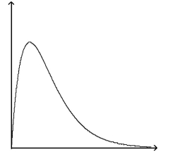 Determine whether the graph could represent a variable with a normal distribution. Explain your reasoning.   A) No, the graph is skewed right. B) No, the graph crosses the x-axis. C) No, the graph is skewed left. D) Yes, the graph fulfills the properties of the normal distribution