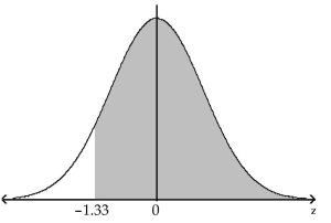 Find the probability of z occurring in the indicated region. -  A) 0.9082 B) 0.0918 C) 0.9332 D) 0.0668