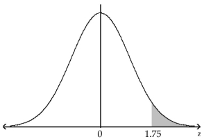 Find the probability of z occurring in the indicated region. -  A) 0.0401 B) 0.0668 C) 0.9599 D) 0.0228