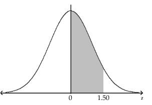 Find the probability of z occurring in the indicated region. -  A) 0.4332 B) 0.5668 C) 0.0668 D) 0.9332