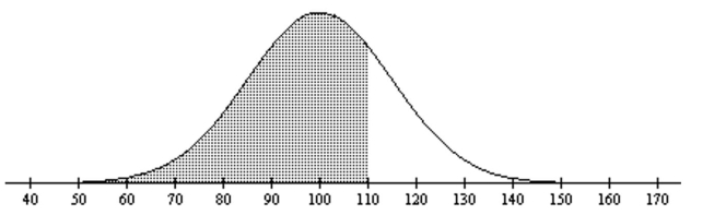 The graph depicts IQ scores of adults, and those scores are normally distributed with a mean of 100 and a standard deviation of 15. Find the probability that a member selected at random is from the shaded area of the Graph.   A) 0.7486 B) 0.4400 C) 0.6293 D) 0.8051
