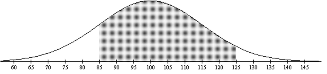 The graph depicts IQ scores of adults, and those scores are normally distributed with a mean of 100 and a standard deviation of 15. Find the probability that a member selected at random is from the shaded area of the Graph.   A) 0.7938 B) 0.7745 C) 0.7303 D) 0.7619