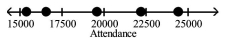 Determine whether the number line represents a discrete random variable or a continuous random variable. Explain your reasoning. The attendance at games for a sports team   A) Discrete; Attendance is a random variable that is countable. B) Continuous; Attendance is a random variable that must be measured.