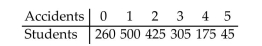 A student has five motor vehicle accidents in one year and claims that having five accidents is not unusual. Use the frequency distribution below to determine if the student is correct.