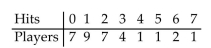 A baseball player gets four hits during the World Series and a sports announcer claims that getting four or more hits is not unusual. Use the frequency distribution below to determine if the sports announcer is correct.
