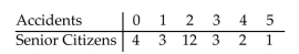 An insurance actuary asked a sample of senior citizens the cause of their automobile accidents over a two -year period. The random variable x represents the number of accidents caused by their failure to yield the right of way. Use the frequency distribution to construct a probability distribution.