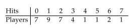A sports announcer researched the performance of baseball players in the World Series. The random variable x represents the number of of hits a player had in the series. Use the frequency distribution to construct a probability distribution.
